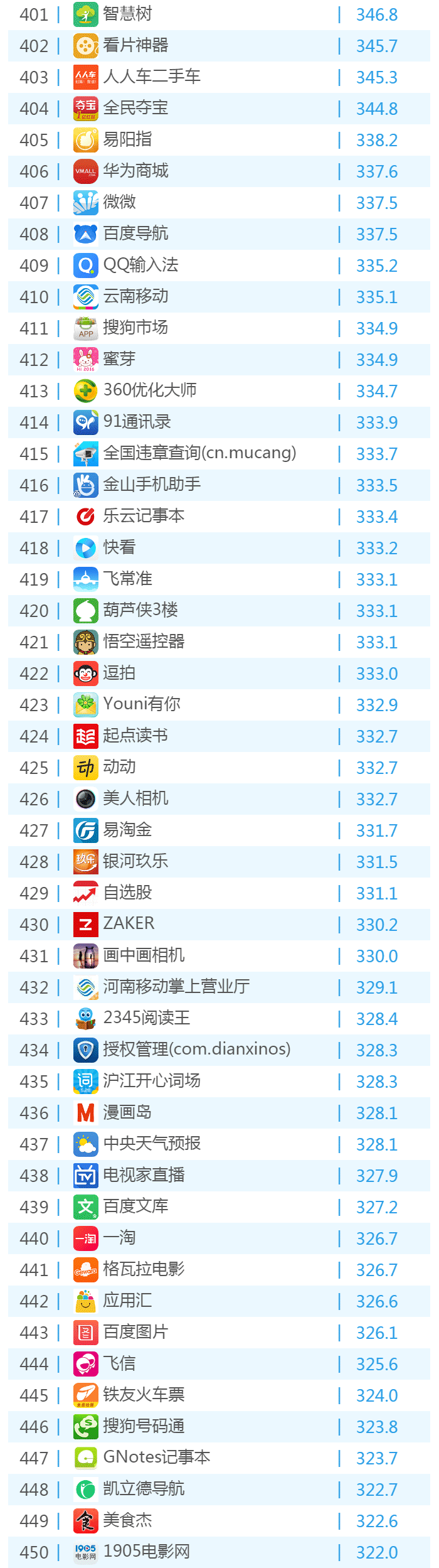 016年6月份移動應(yīng)用TOP500排名！"
