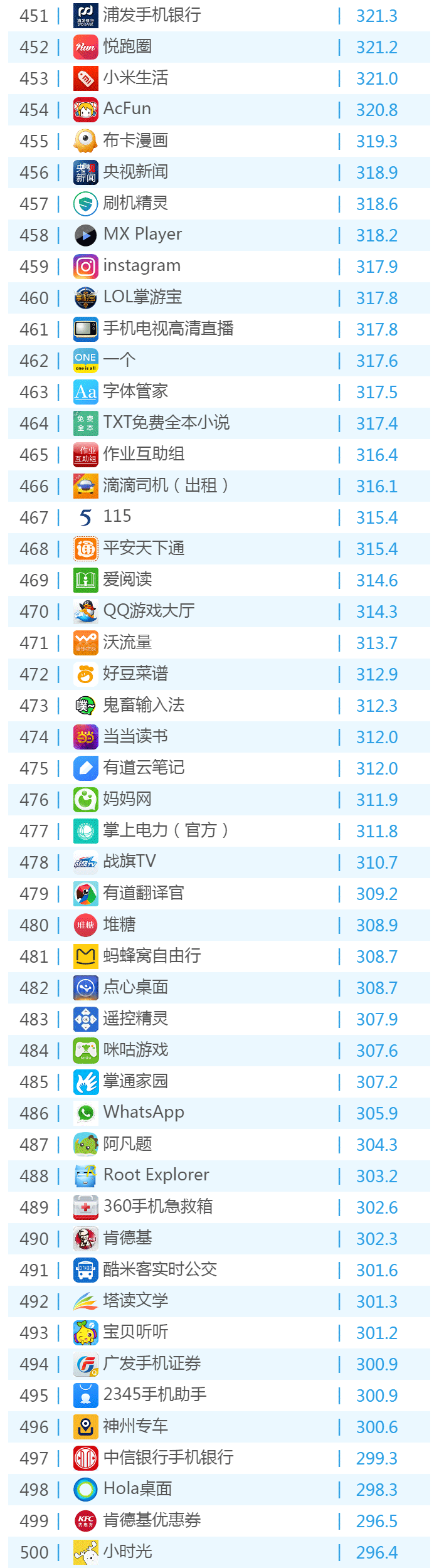 016年6月份移動應(yīng)用TOP500排名！"