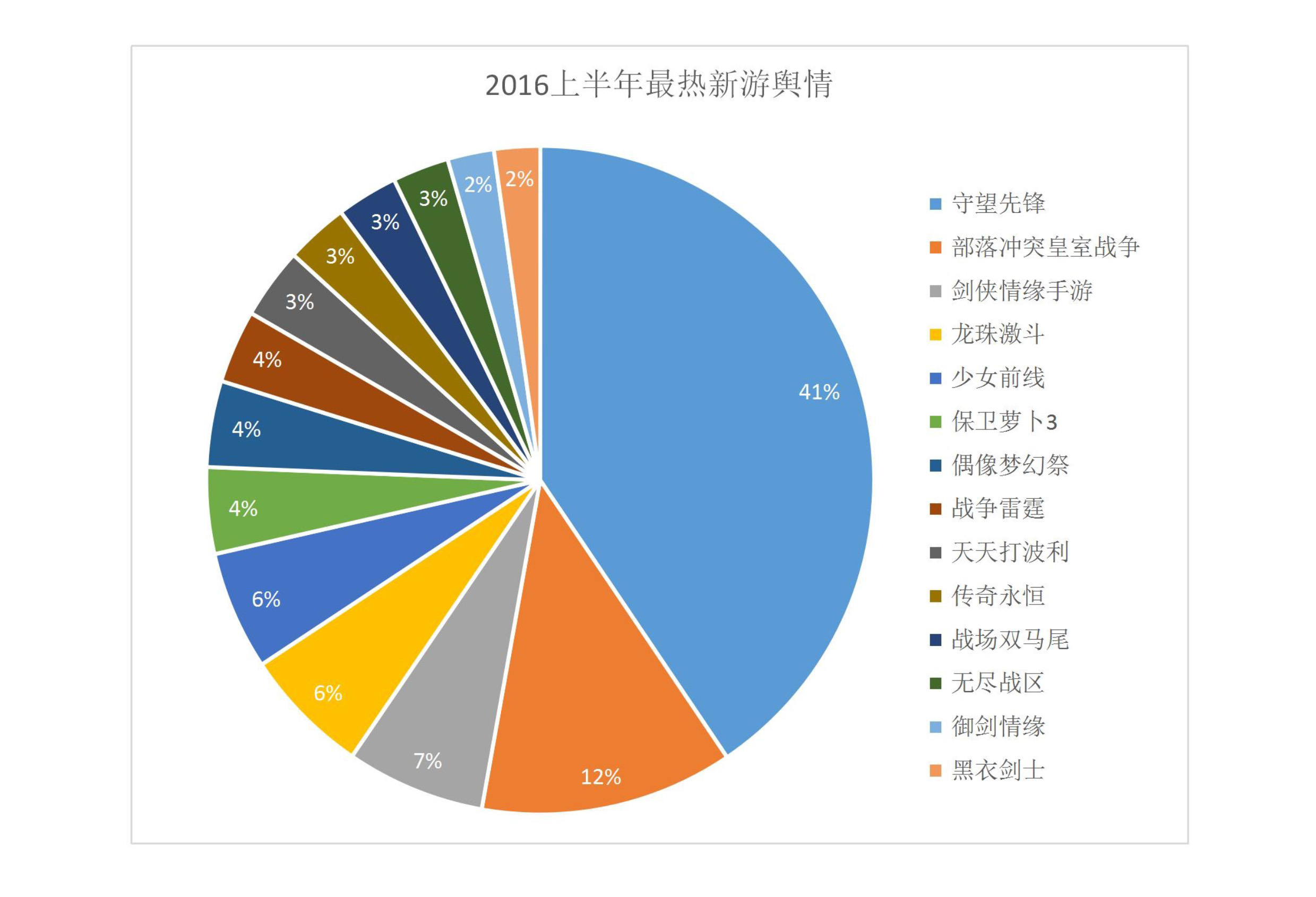 016上半年游戲行業(yè)輿情報告：競技、射擊火熱，手游負面反饋多"