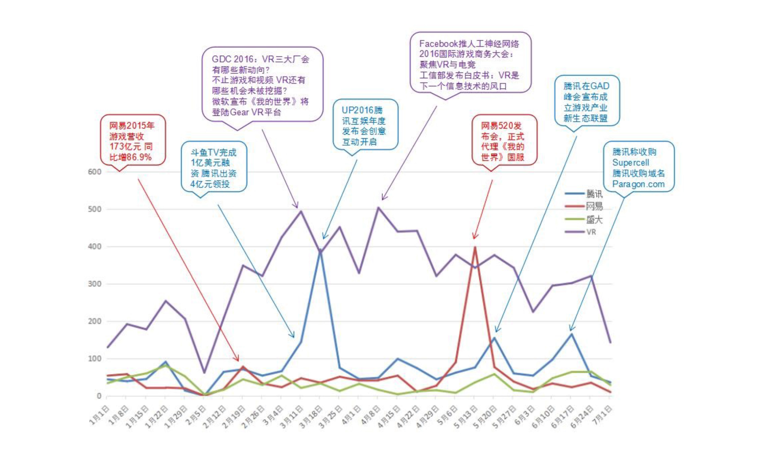 016上半年游戲行業(yè)輿情報告：競技、射擊火熱，手游負面反饋多"