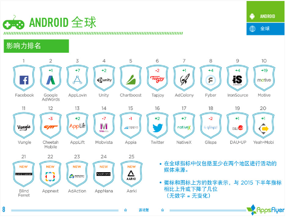 016年上半年游戲類廣告平臺(tái)綜合表現(xiàn)報(bào)告！"
