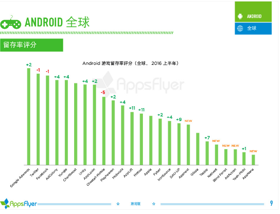 016年上半年游戲類廣告平臺(tái)綜合表現(xiàn)報(bào)告！"