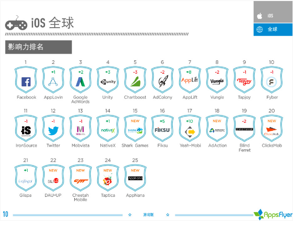 016年上半年游戲類廣告平臺(tái)綜合表現(xiàn)報(bào)告！"