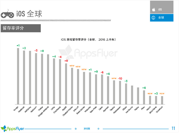 016年上半年游戲類廣告平臺(tái)綜合表現(xiàn)報(bào)告！"