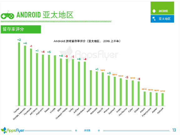 016年上半年游戲類廣告平臺(tái)綜合表現(xiàn)報(bào)告！"