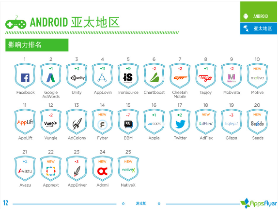 016年上半年游戲類廣告平臺(tái)綜合表現(xiàn)報(bào)告！"