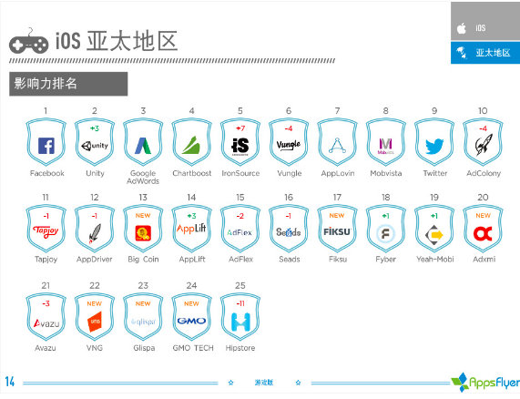 016年上半年游戲類廣告平臺(tái)綜合表現(xiàn)報(bào)告！"