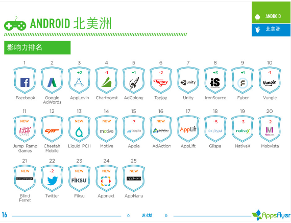 016年上半年游戲類廣告平臺(tái)綜合表現(xiàn)報(bào)告！"