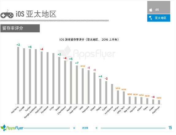 016年上半年游戲類廣告平臺(tái)綜合表現(xiàn)報(bào)告！"
