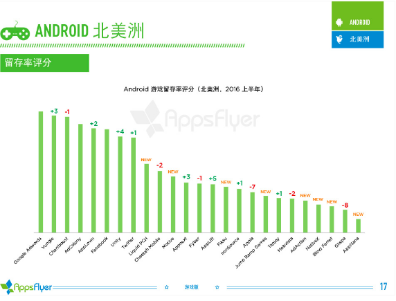 016年上半年游戲類廣告平臺(tái)綜合表現(xiàn)報(bào)告！"