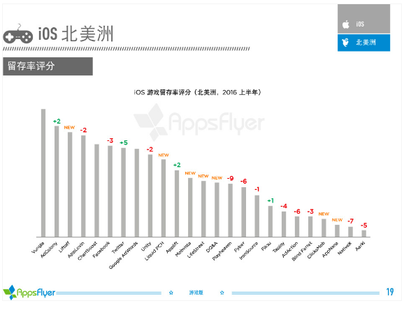 016年上半年游戲類廣告平臺(tái)綜合表現(xiàn)報(bào)告！"