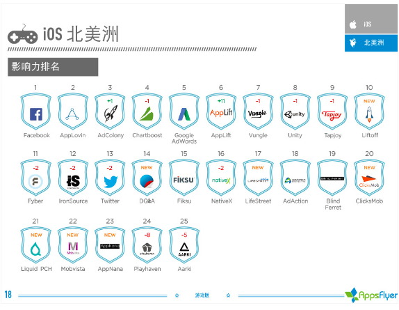016年上半年游戲類廣告平臺(tái)綜合表現(xiàn)報(bào)告！"