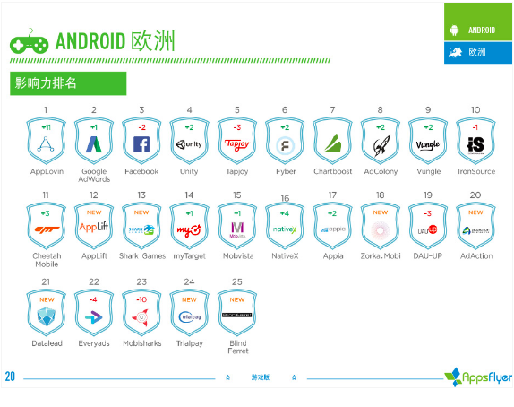 016年上半年游戲類廣告平臺(tái)綜合表現(xiàn)報(bào)告！"
