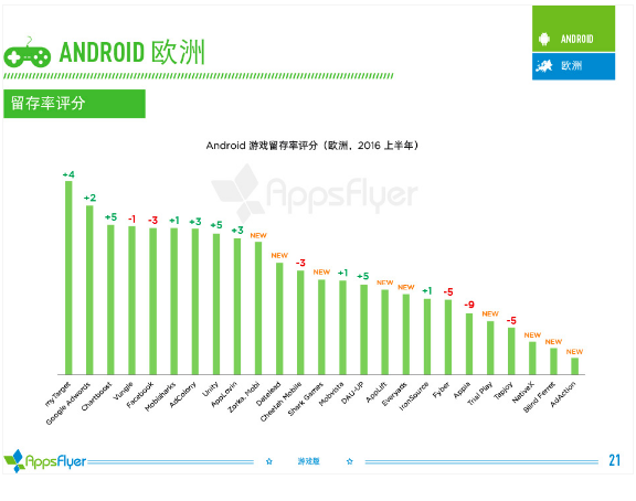016年上半年游戲類廣告平臺(tái)綜合表現(xiàn)報(bào)告！"