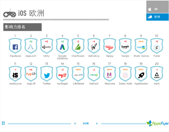 016年上半年游戲類廣告平臺(tái)綜合表現(xiàn)報(bào)告！"
