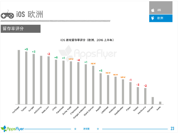 016年上半年游戲類廣告平臺(tái)綜合表現(xiàn)報(bào)告！"