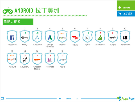 016年上半年游戲類廣告平臺(tái)綜合表現(xiàn)報(bào)告！"