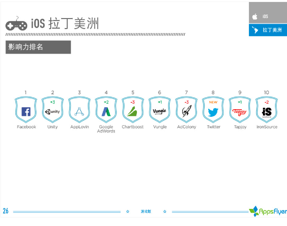 016年上半年游戲類廣告平臺(tái)綜合表現(xiàn)報(bào)告！"