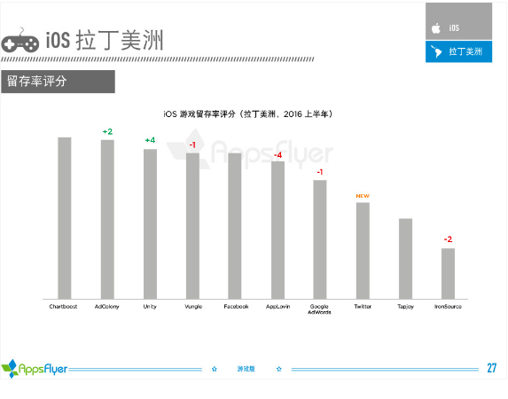 016年上半年游戲類廣告平臺(tái)綜合表現(xiàn)報(bào)告！"