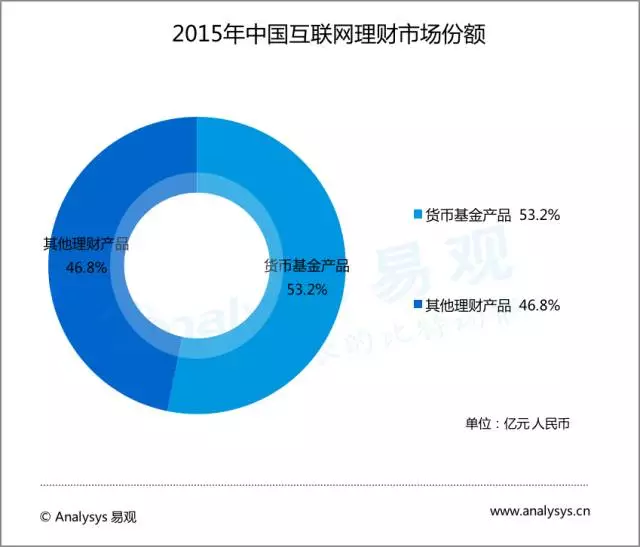 大數(shù)據(jù)描繪中國(guó)互聯(lián)網(wǎng)理財(cái)市場(chǎng)現(xiàn)狀！