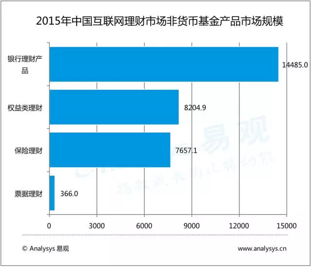 大數(shù)據(jù)描繪中國(guó)互聯(lián)網(wǎng)理財(cái)市場(chǎng)現(xiàn)狀！