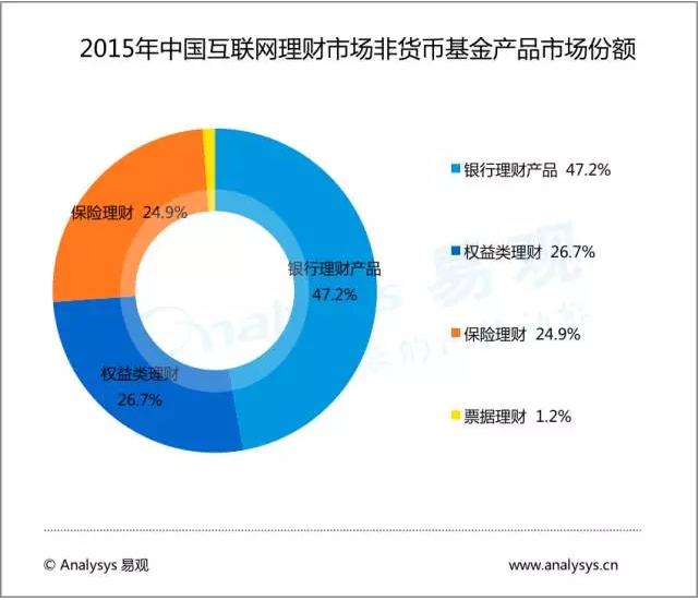 大數(shù)據(jù)描繪中國(guó)互聯(lián)網(wǎng)理財(cái)市場(chǎng)現(xiàn)狀！