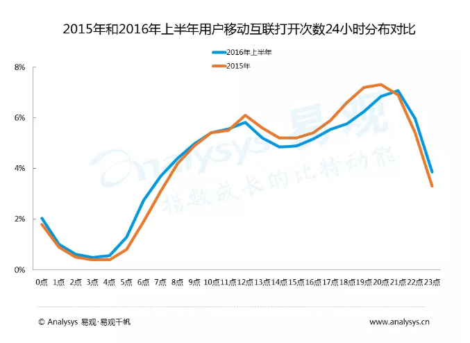 中國各級城市用戶行為差異到底有多大？
