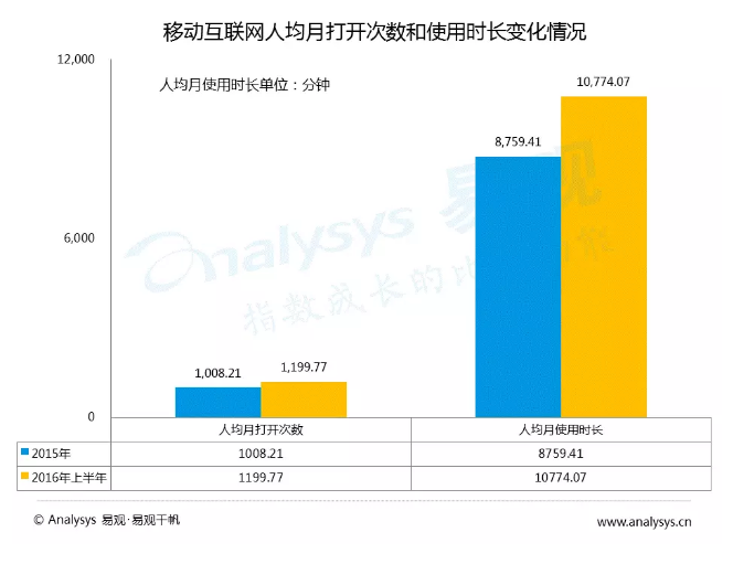 中國各級城市用戶行為差異到底有多大？