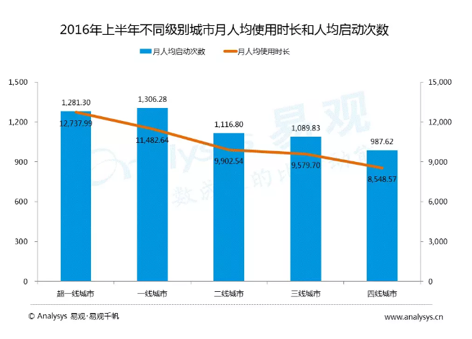 中國各級城市用戶行為差異到底有多大？