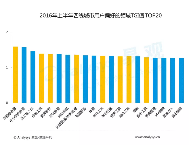 中國各級城市用戶行為差異到底有多大？