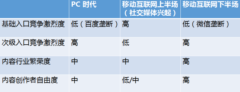 流量、贏家、付費未來……內(nèi)容創(chuàng)業(yè)的這一年!