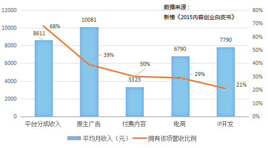 流量、贏家、付費未來……內(nèi)容創(chuàng)業(yè)的這一年!