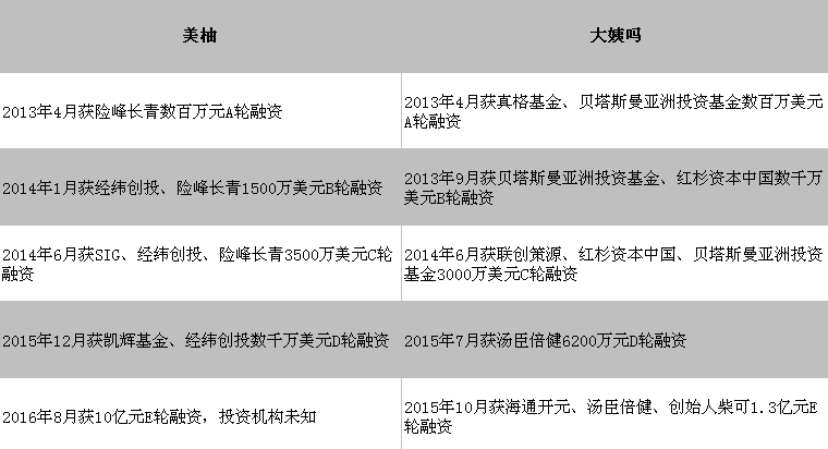 美柚大姨嗎先后被指數(shù)據(jù)放衛(wèi)星，進入E輪后融資，二大女性助手類App這是要在一起的節(jié)奏？