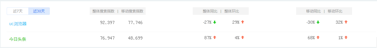 “競品分析：今日頭條”Vs“UC瀏覽器”看資訊類app的發(fā)展！