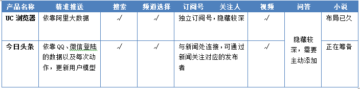 “競品分析：今日頭條”Vs“UC瀏覽器”看資訊類app的發(fā)展！