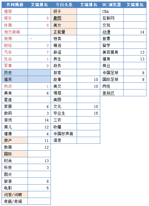 “競品分析：今日頭條”Vs“UC瀏覽器”看資訊類app的發(fā)展！