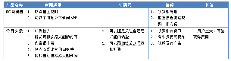 “競品分析：今日頭條”Vs“UC瀏覽器”看資訊類app的發(fā)展！