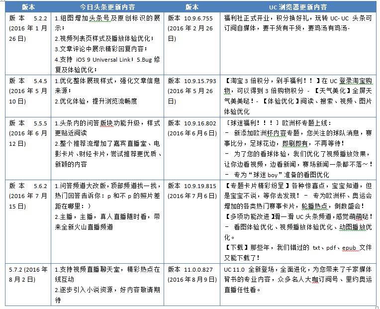 “競品分析：今日頭條”Vs“UC瀏覽器”看資訊類app的發(fā)展！