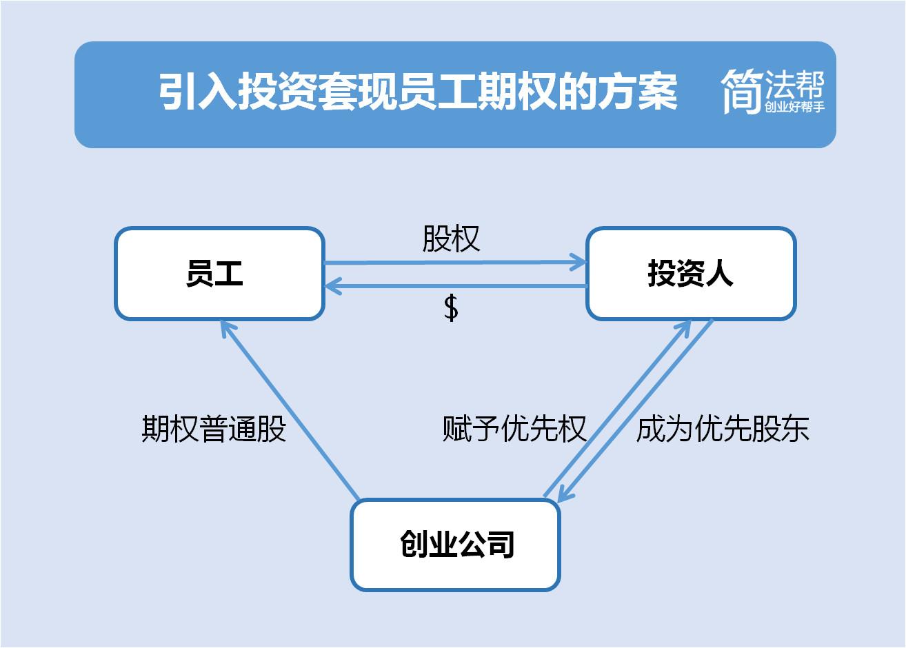 拿什么拯救你，創(chuàng)業(yè)公司那失落的期權(quán)？！