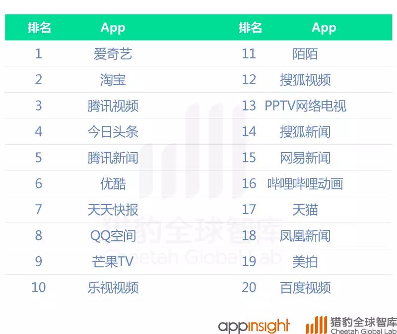 中國(guó)直播App最新排名：映客上位，騰訊拼了！