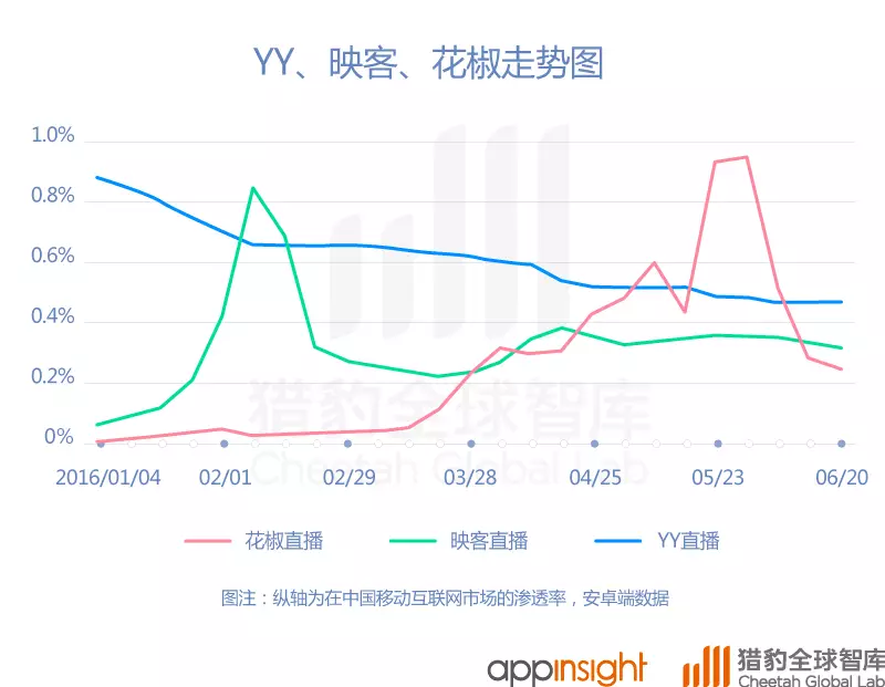 中國(guó)直播App最新排名：映客上位，騰訊拼了！