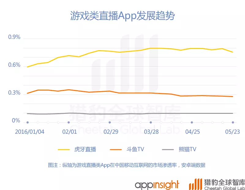 中國(guó)直播App最新排名：映客上位，騰訊拼了！