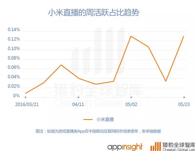 中國(guó)直播App最新排名：映客上位，騰訊拼了！