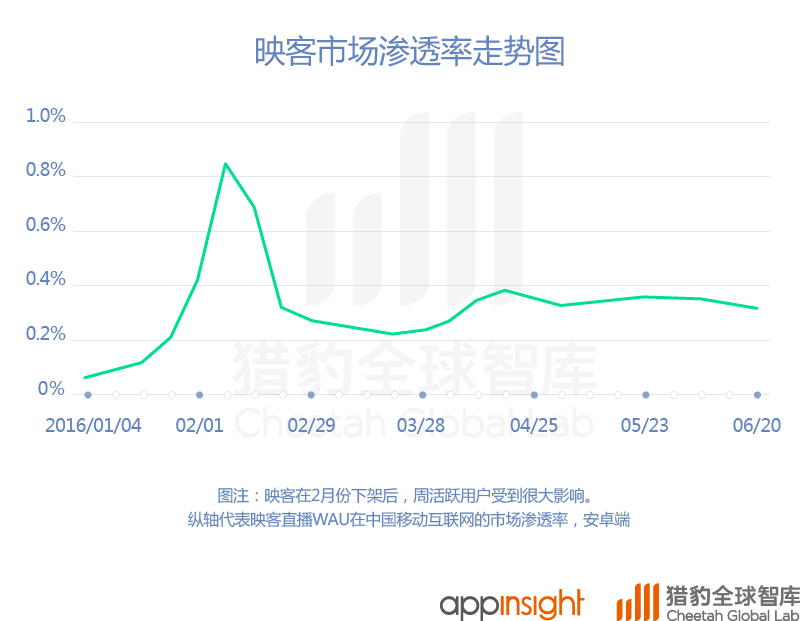 中國(guó)直播App最新排名：映客上位，騰訊拼了！