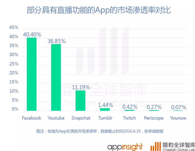 中國(guó)直播App最新排名：映客上位，騰訊拼了！