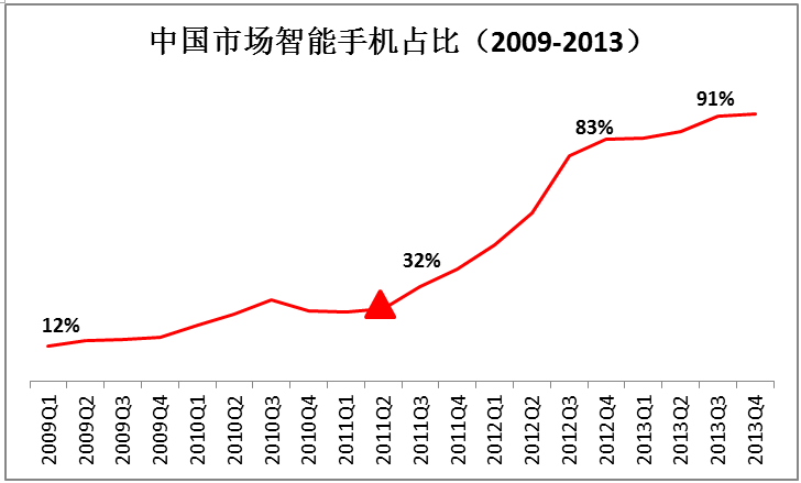 移動智能手機市場激蕩五年，變與不變都是錯？