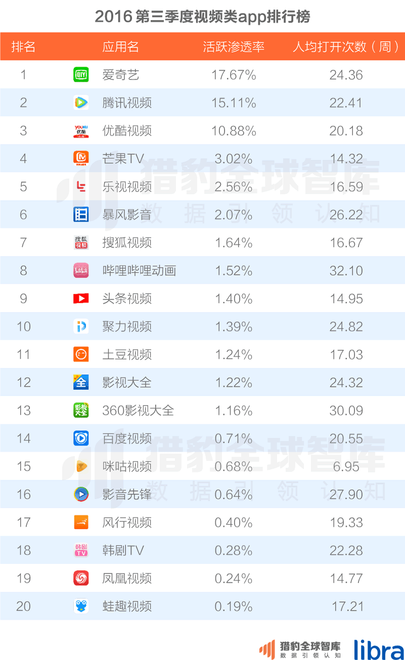016三季度app排行榜，200個排名，18大領(lǐng)域，44張圖表全面展現(xiàn)"