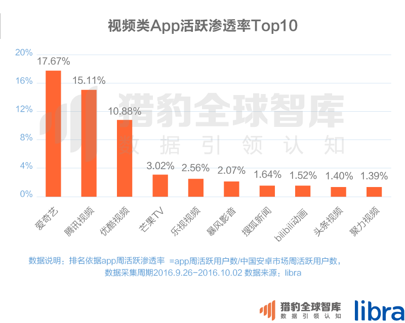 016三季度app排行榜，200個排名，18大領(lǐng)域，44張圖表全面展現(xiàn)"