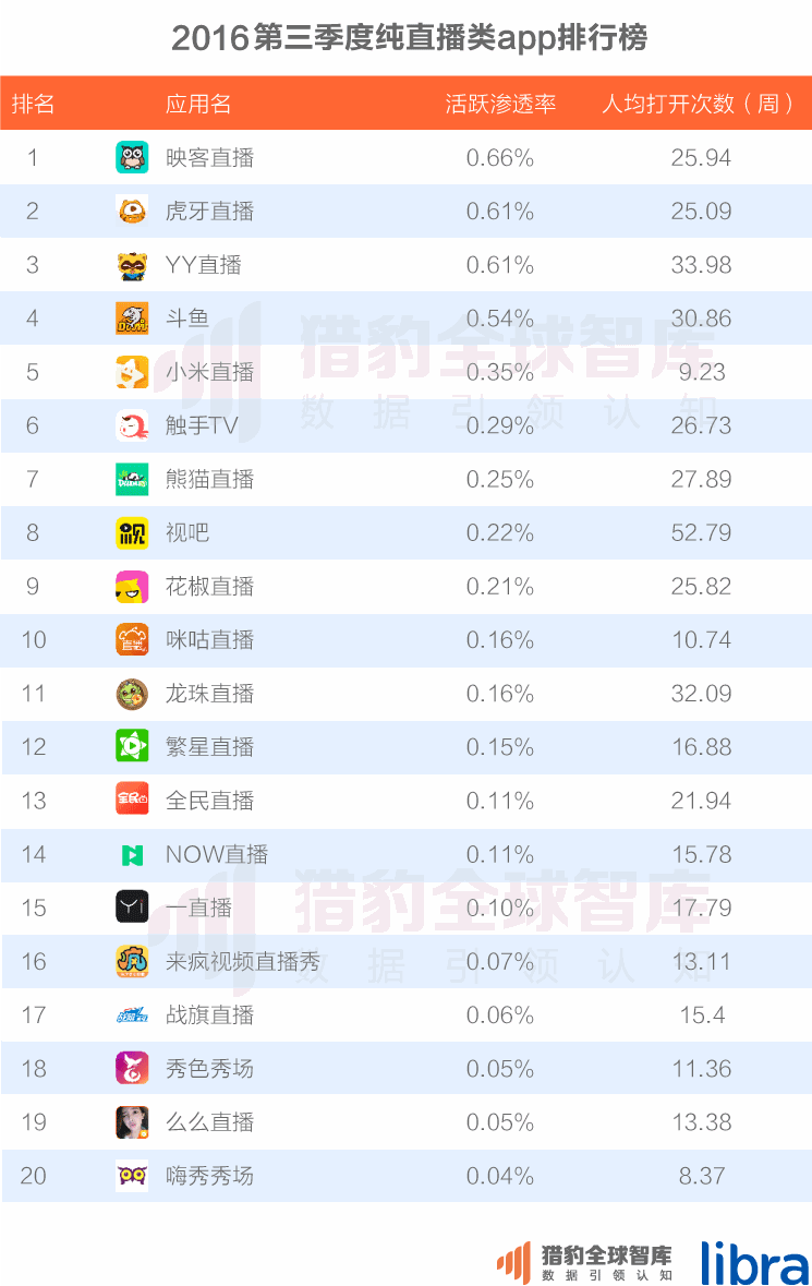 016三季度app排行榜，200個排名，18大領(lǐng)域，44張圖表全面展現(xiàn)"
