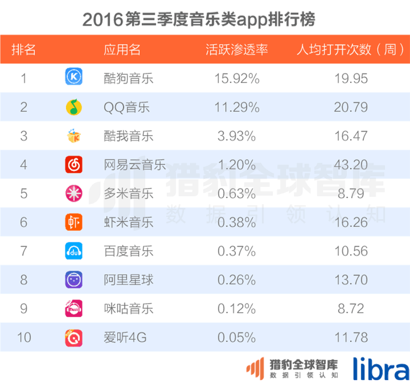 016三季度app排行榜，200個排名，18大領(lǐng)域，44張圖表全面展現(xiàn)"